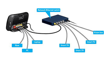 home networking Avening